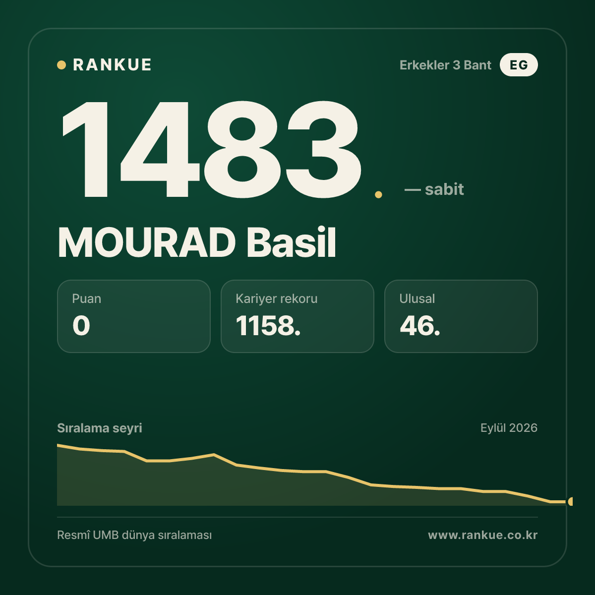 MOURAD Basil — Bilardo Dünya Sıralaması 1483.