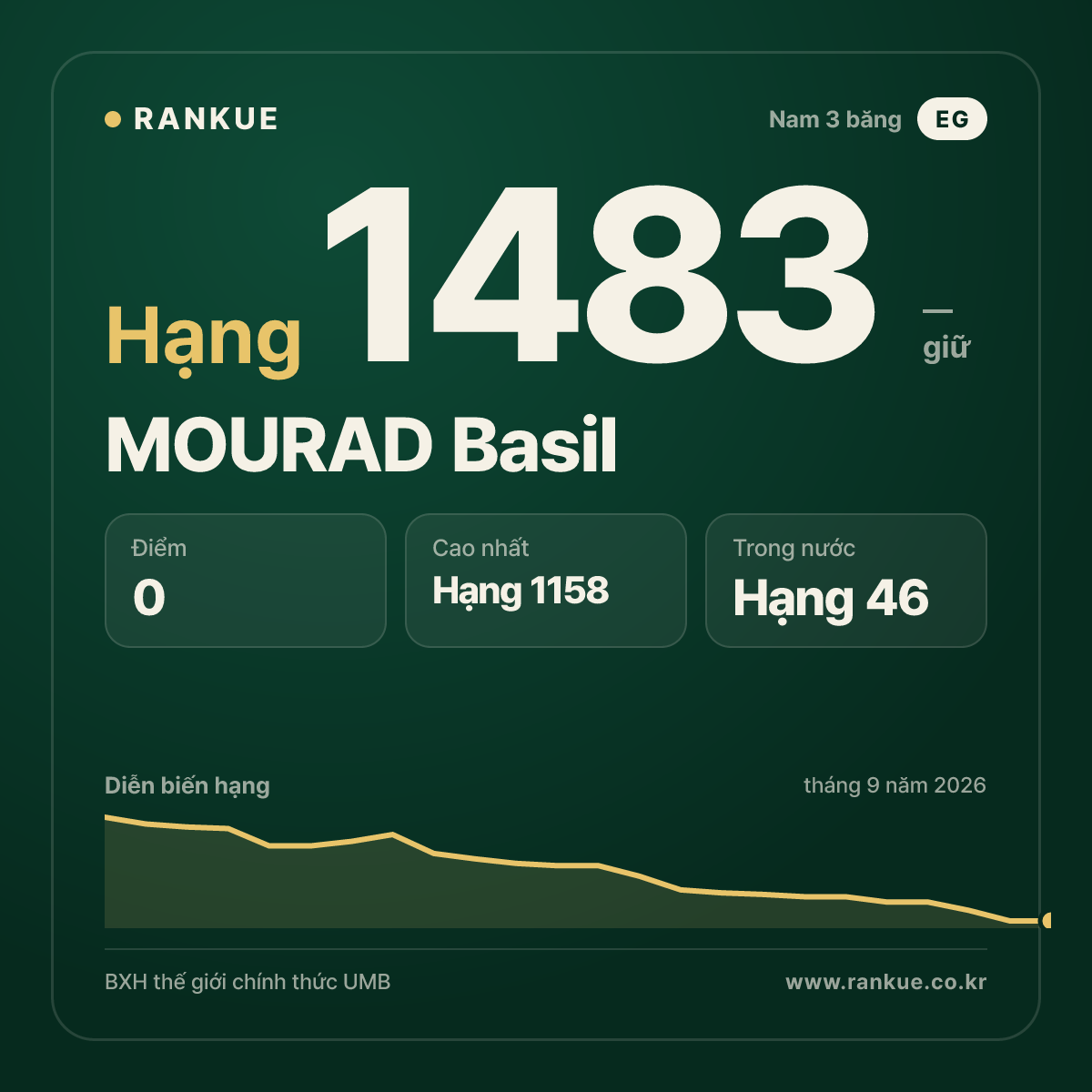MOURAD Basil — BXH Bida Thế giới hạng 1483