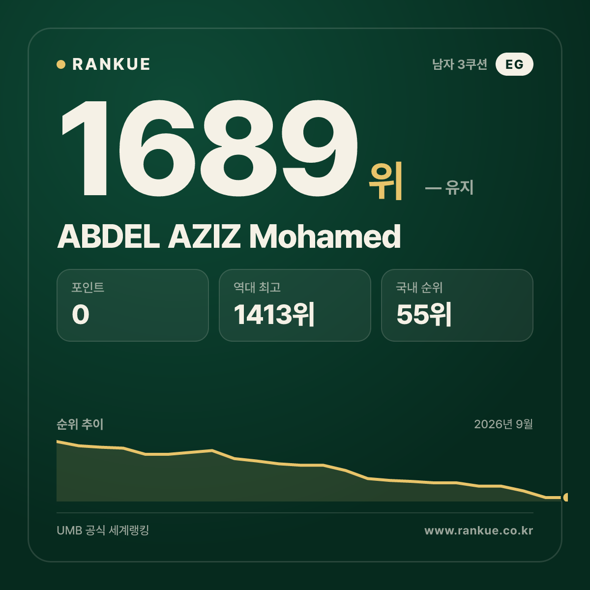 ABDEL AZIZ Mohamed — 당구 세계랭킹 1689위