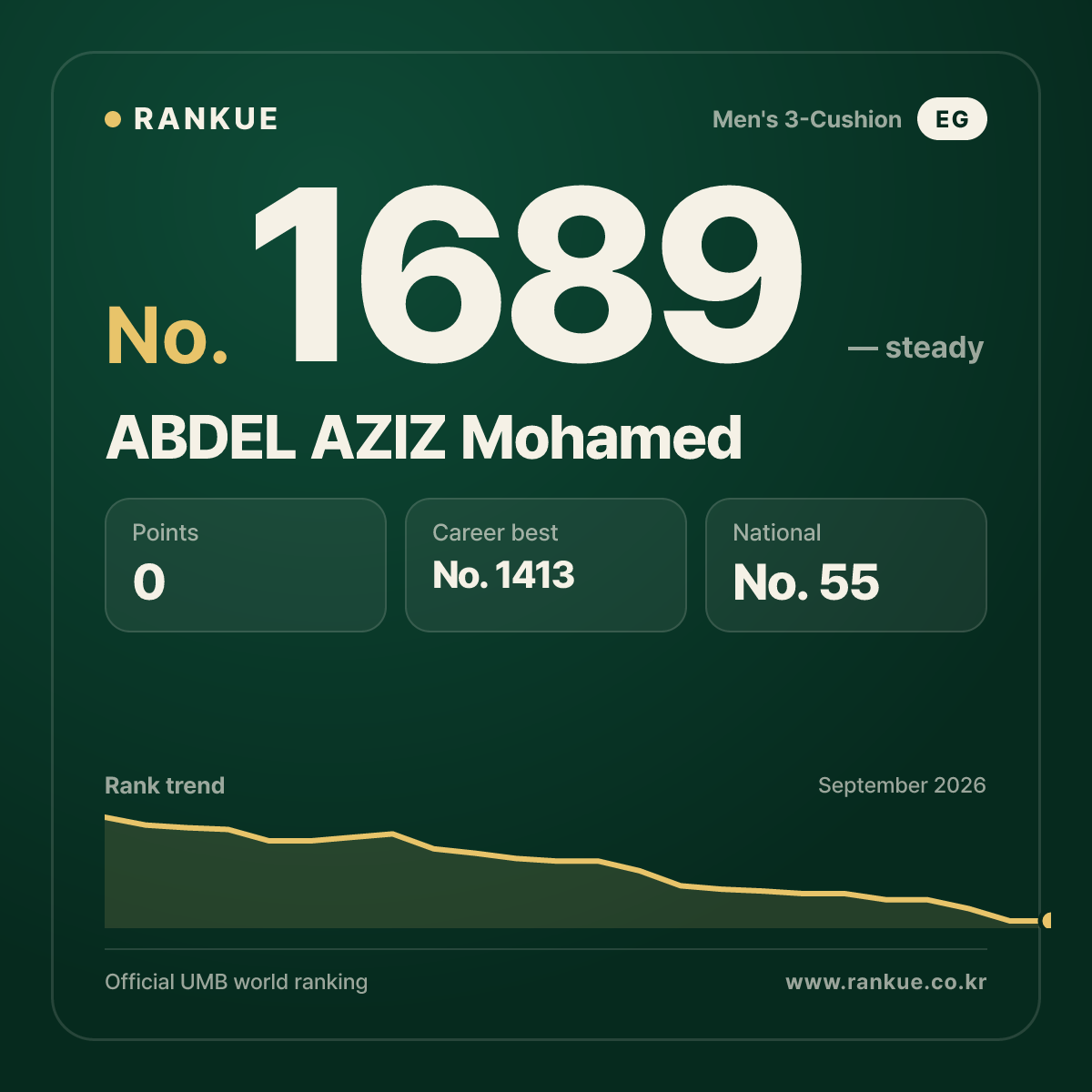 ABDEL AZIZ Mohamed — Billiards World Ranking No.1689