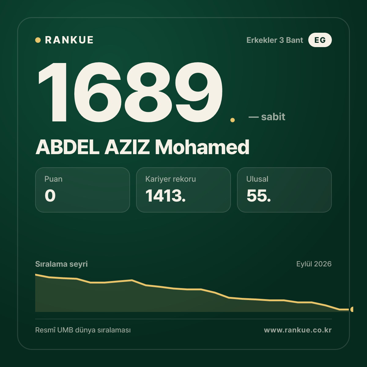 ABDEL AZIZ Mohamed — Bilardo Dünya Sıralaması 1689.