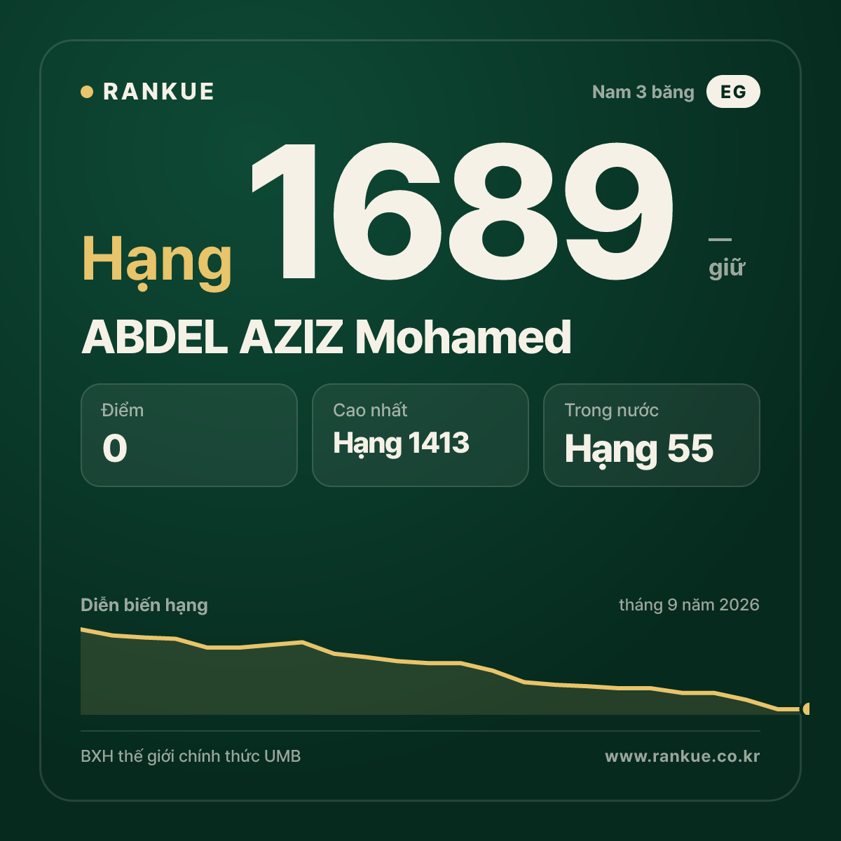 ABDEL AZIZ Mohamed — BXH Bida Thế giới hạng 1689
