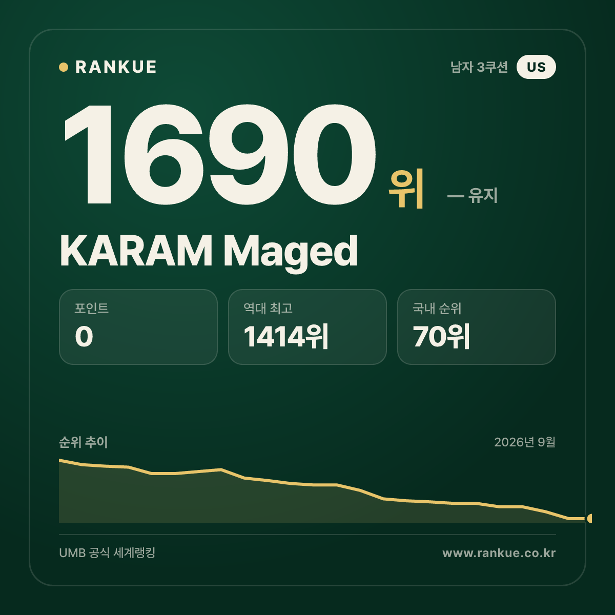 KARAM Maged — 당구 세계랭킹 1690위