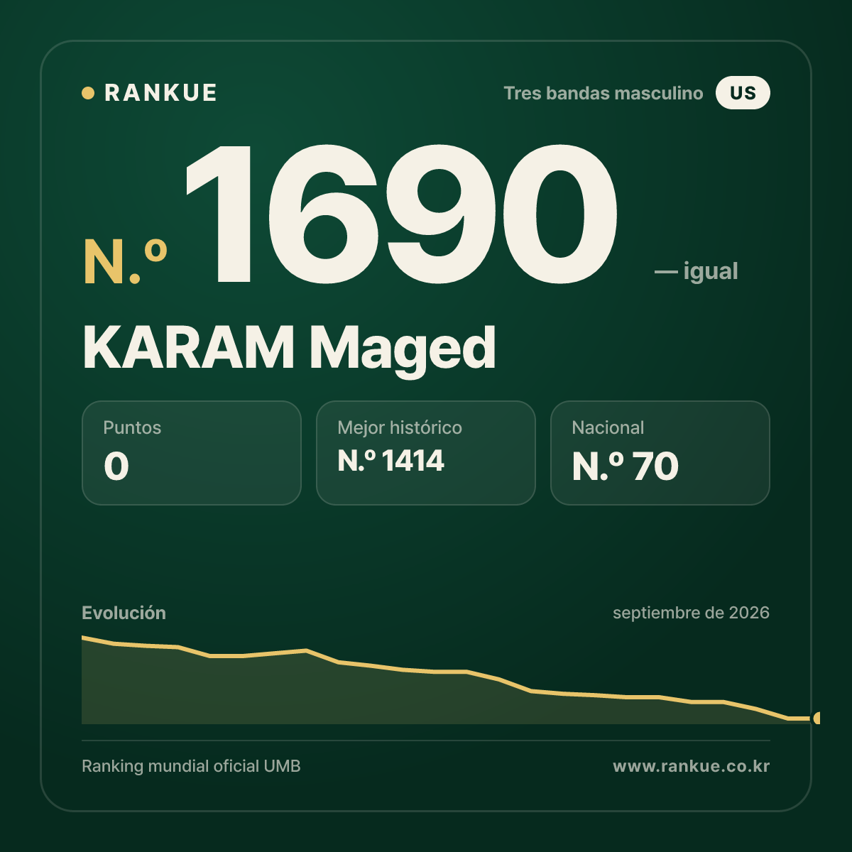 KARAM Maged — Ranking Mundial de Billar N.º 1690