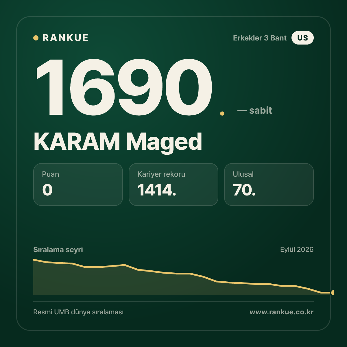 KARAM Maged — Bilardo Dünya Sıralaması 1690.