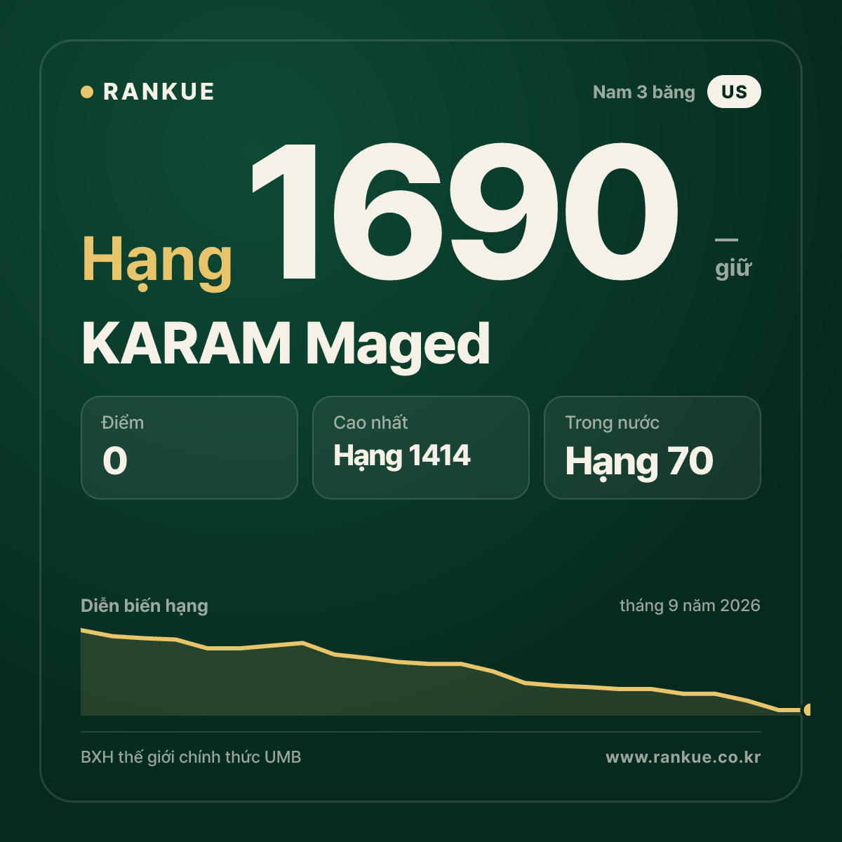 KARAM Maged — BXH Bida Thế giới hạng 1690