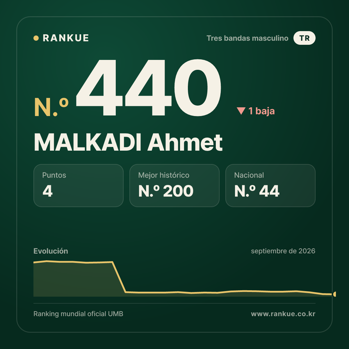 MALKADI Ahmet — N.º 440