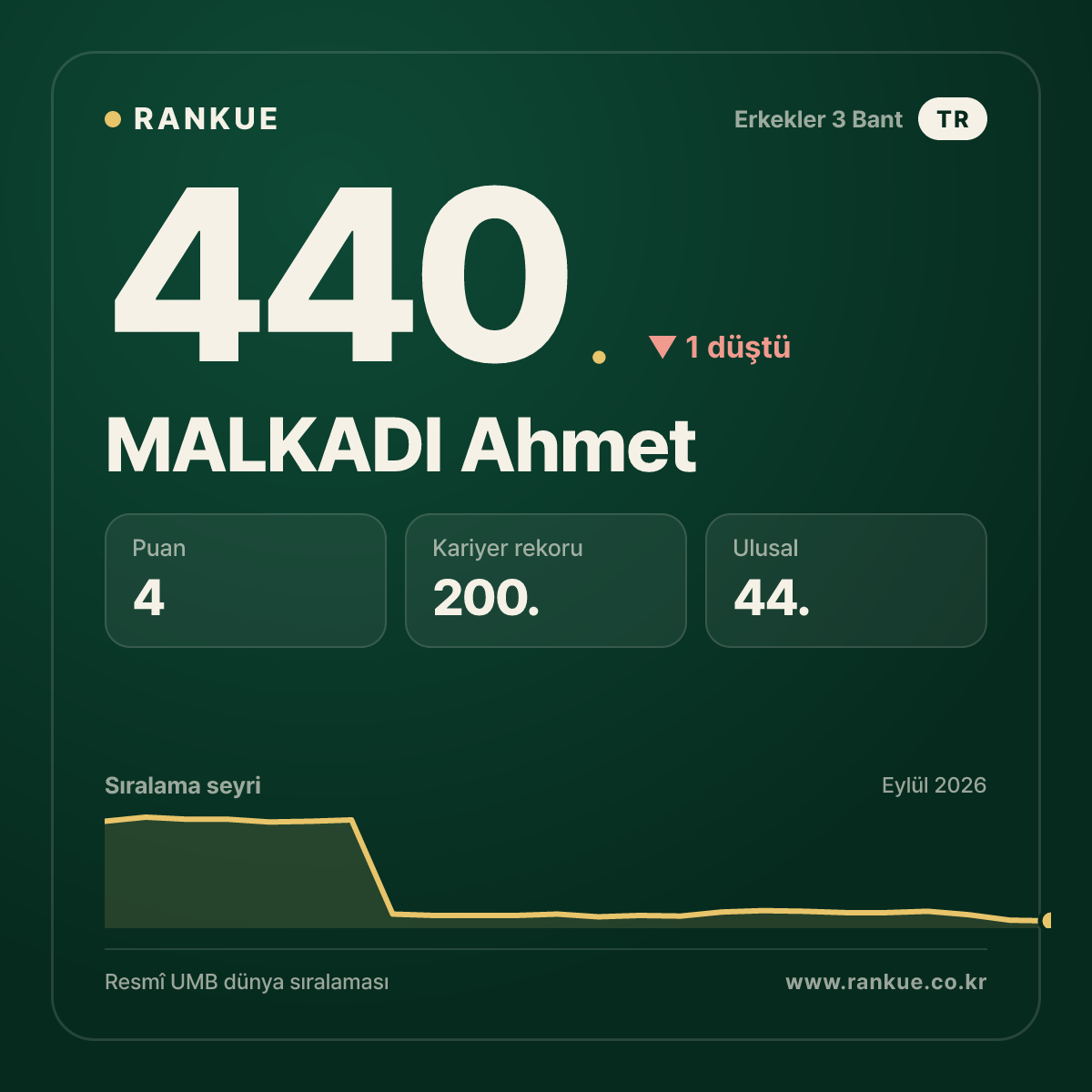 MALKADI Ahmet — 440.
