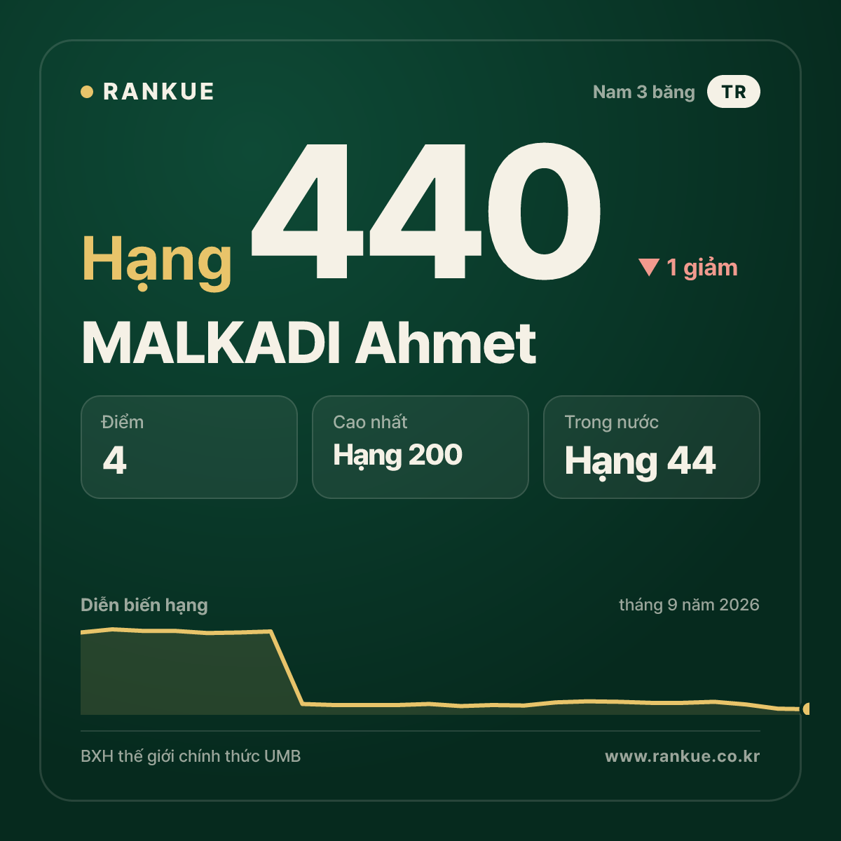MALKADI Ahmet — hạng 440
