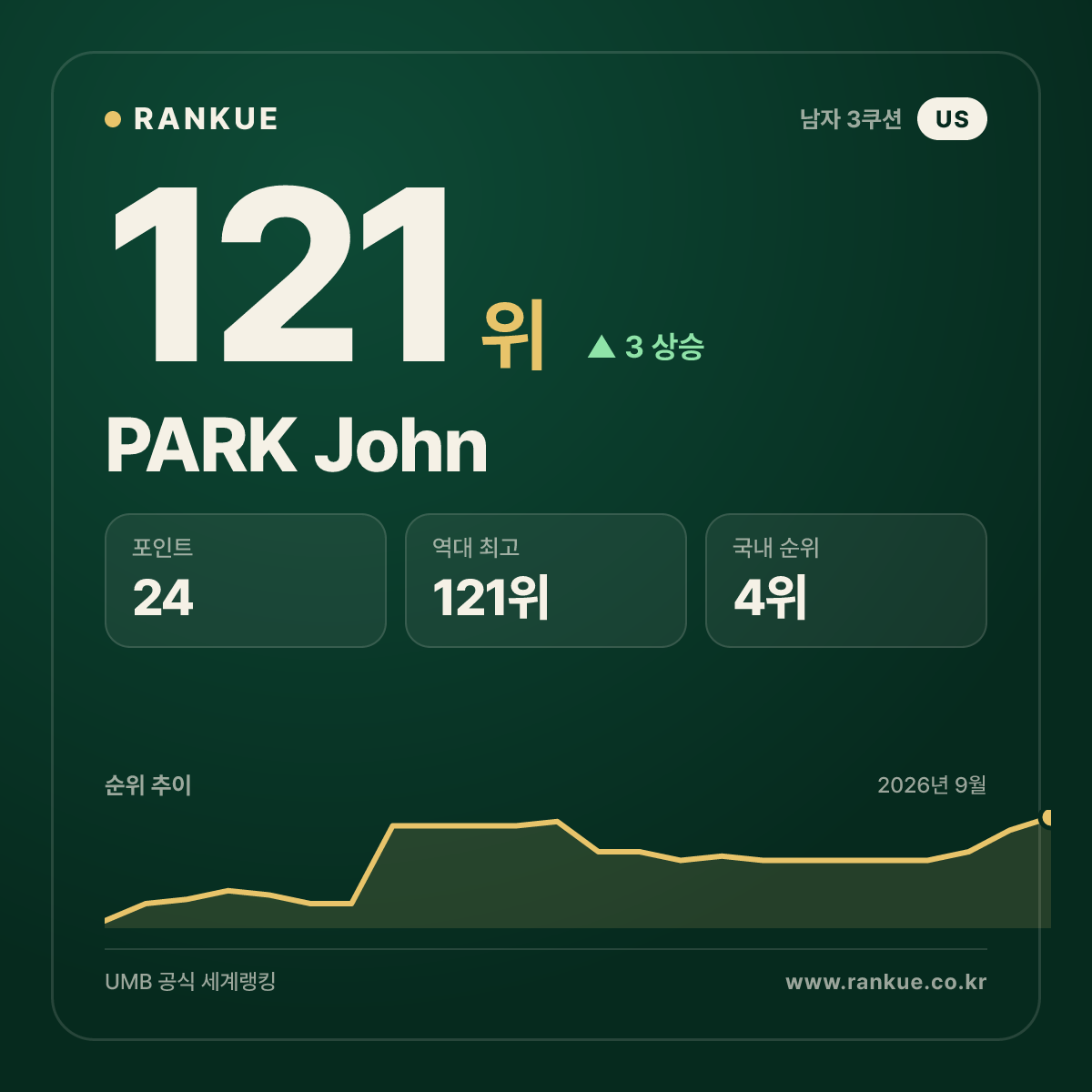 PARK John — 121위