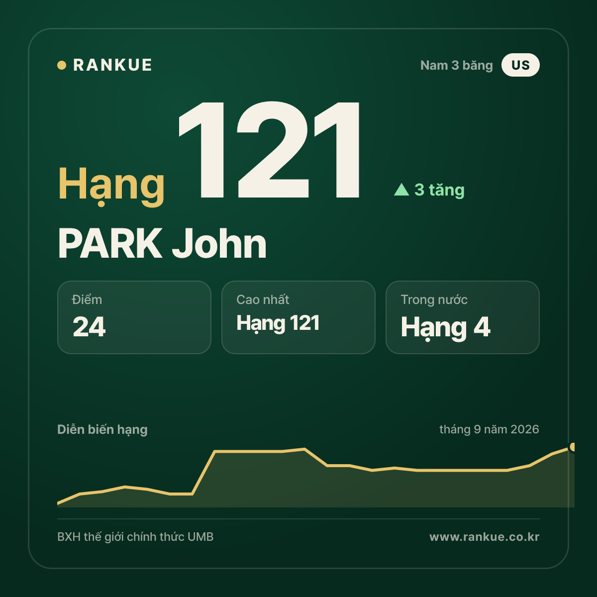 PARK John — hạng 121