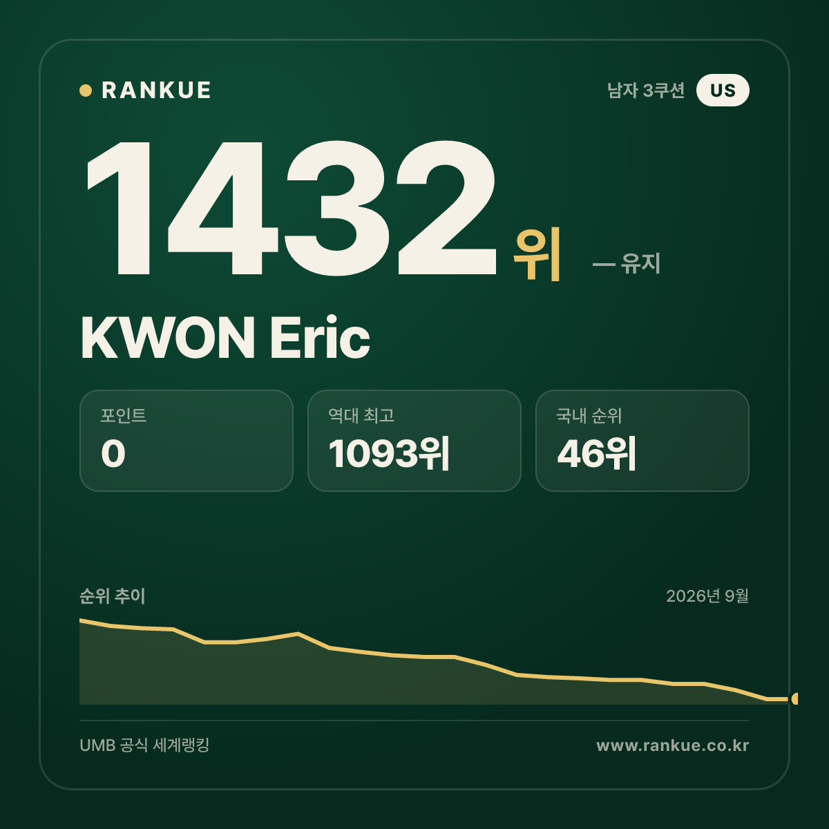 KWON Eric — 당구 세계랭킹 1432위