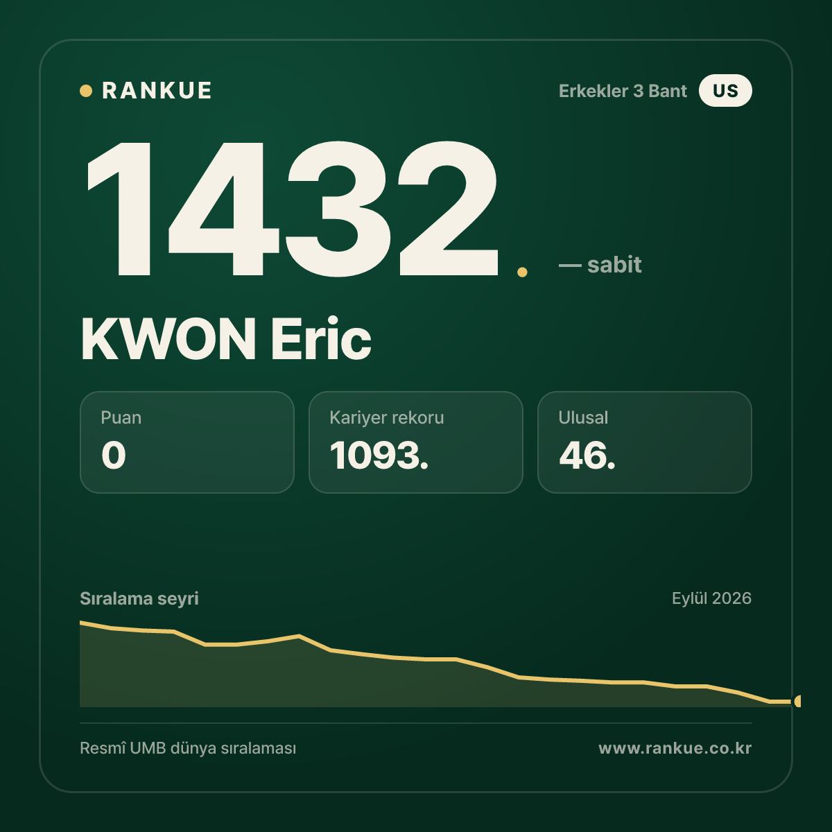 KWON Eric — Bilardo Dünya Sıralaması 1432.