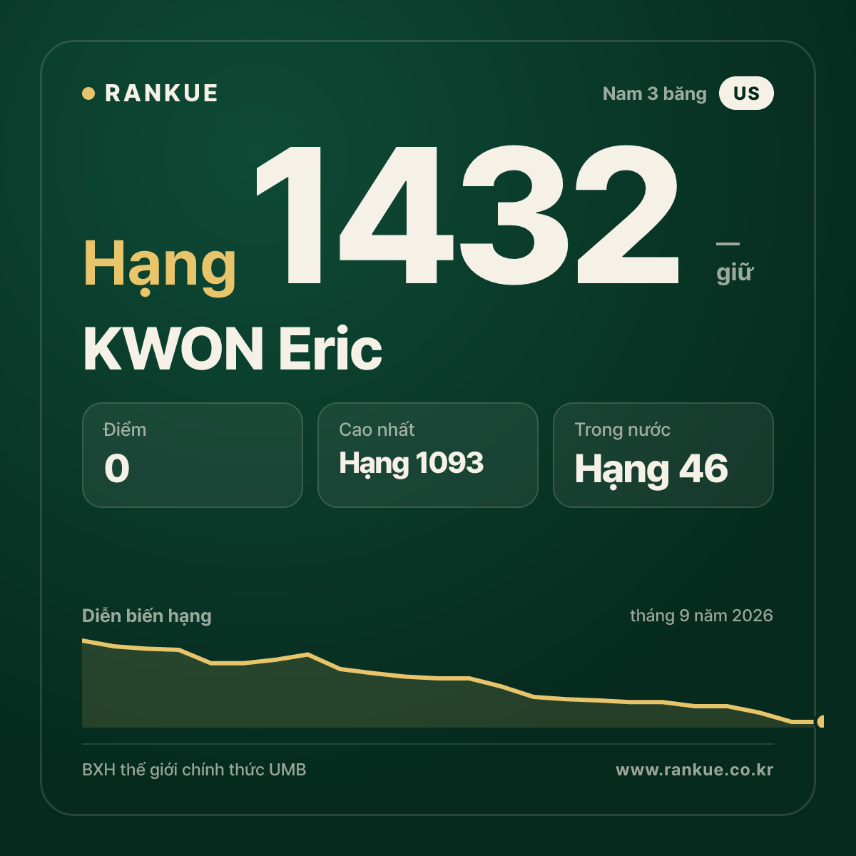 KWON Eric — BXH Bida Thế giới hạng 1432