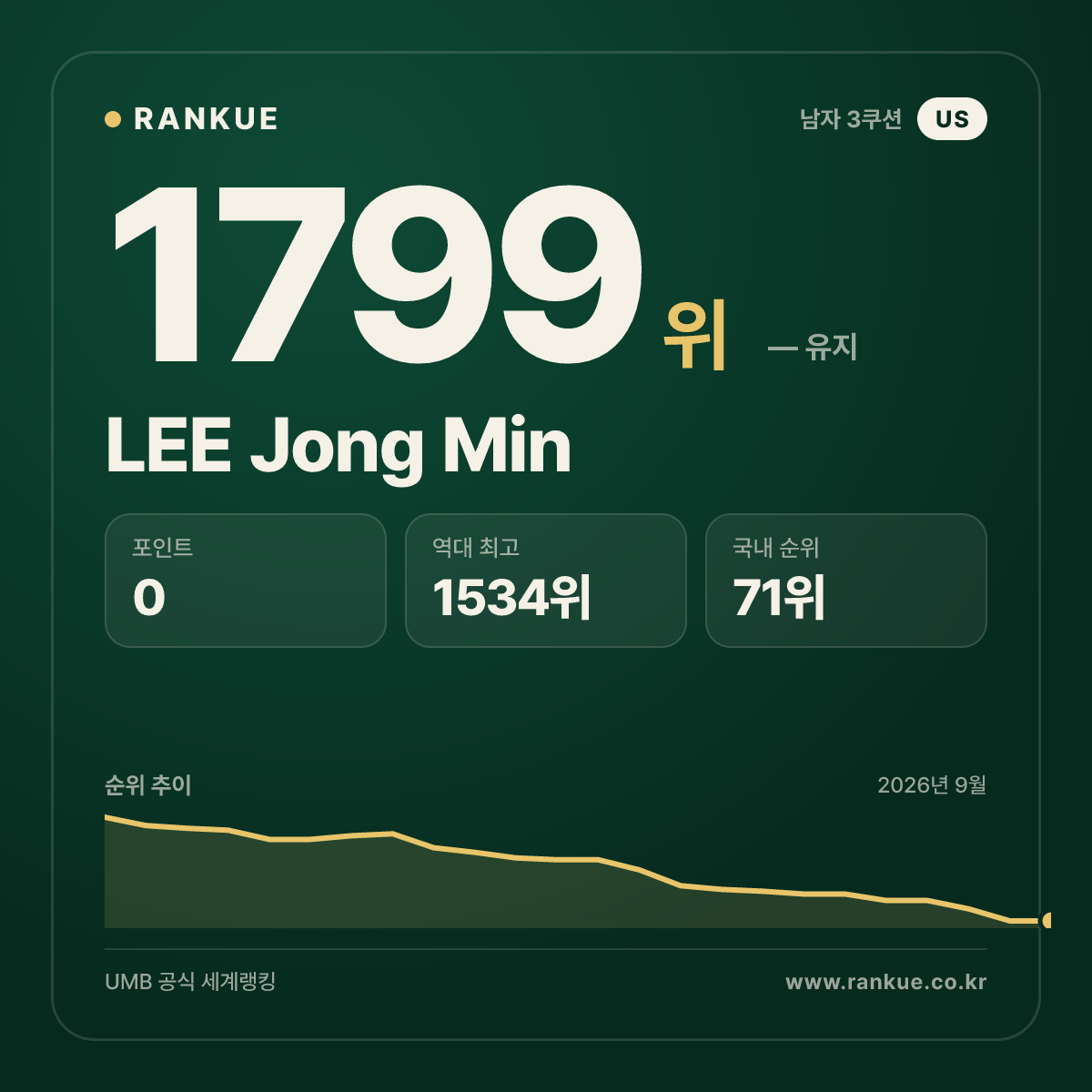 LEE Jong Min — 당구 세계랭킹 1799위