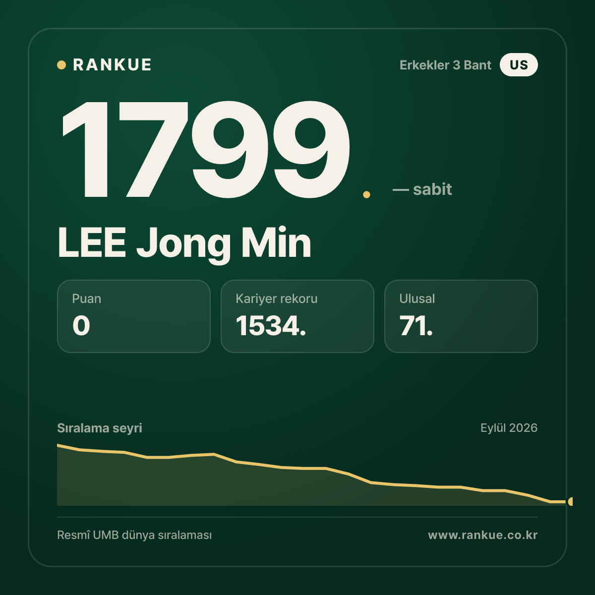 LEE Jong Min — Bilardo Dünya Sıralaması 1799.