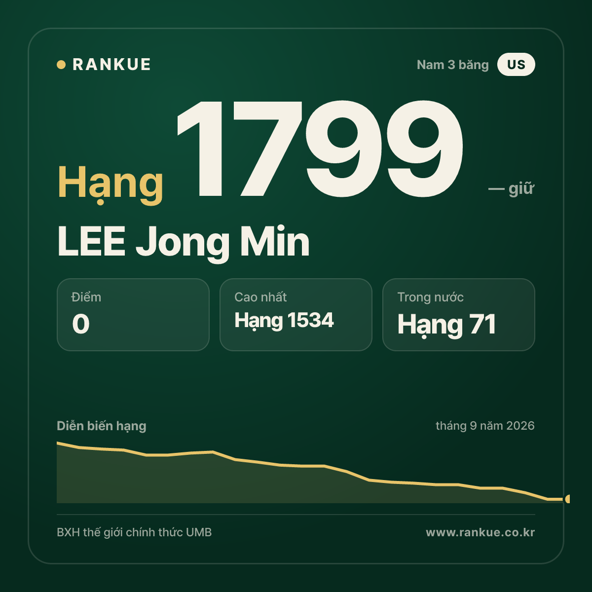 LEE Jong Min — BXH Bida Thế giới hạng 1799