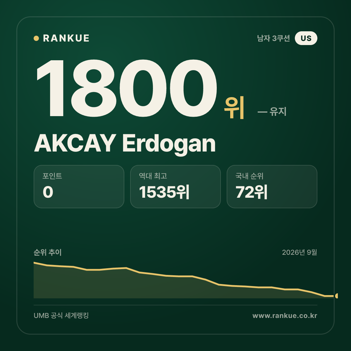 AKCAY Erdogan — 당구 세계랭킹 1800위