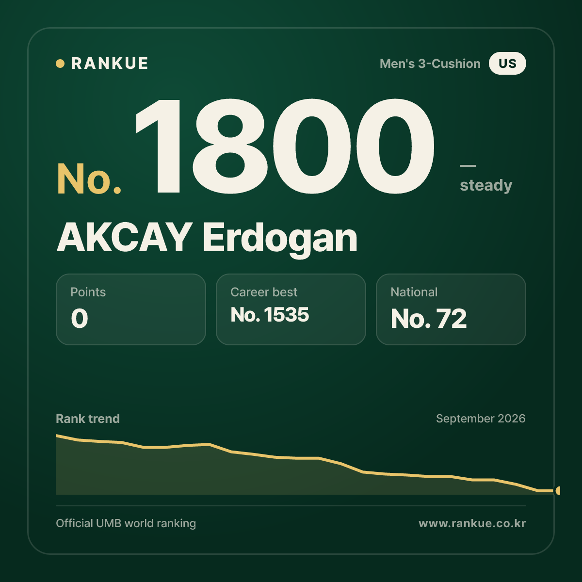 AKCAY Erdogan — Billiards World Ranking No.1800