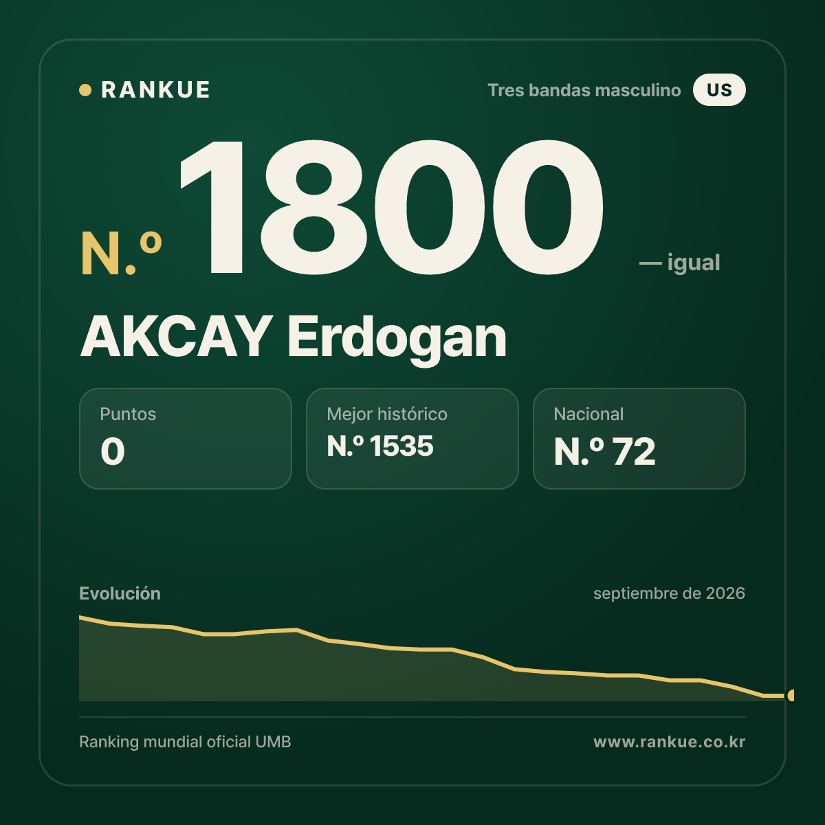 AKCAY Erdogan — Ranking Mundial de Billar N.º 1800
