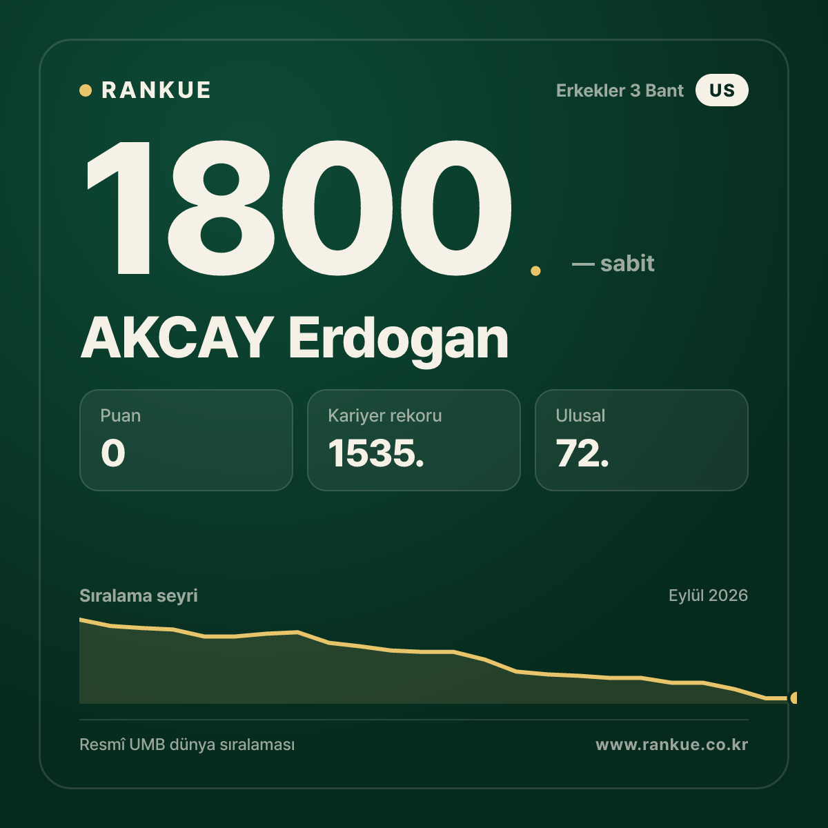 AKCAY Erdogan — Bilardo Dünya Sıralaması 1800.