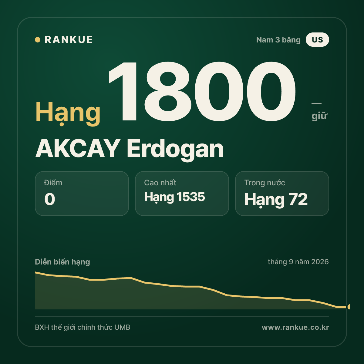 AKCAY Erdogan — BXH Bida Thế giới hạng 1800