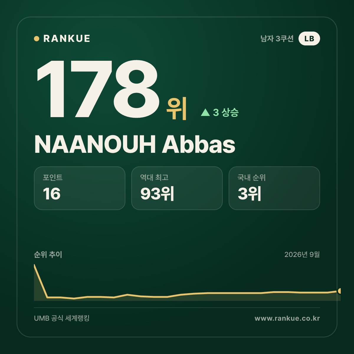 NAANOUH Abbas — 178위