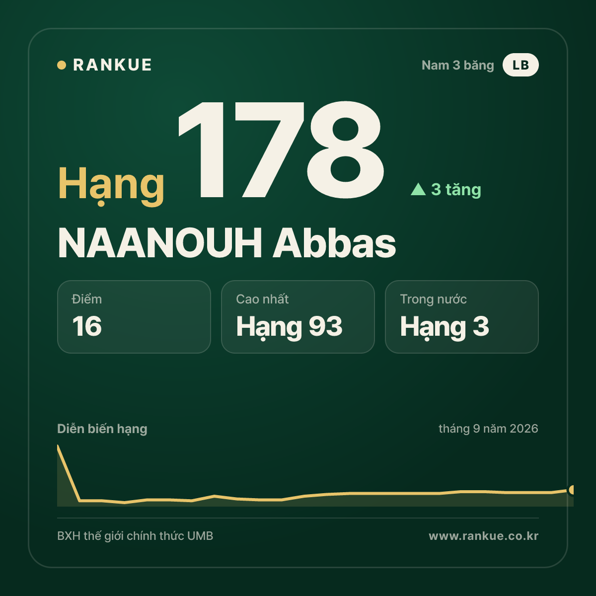 NAANOUH Abbas — hạng 178