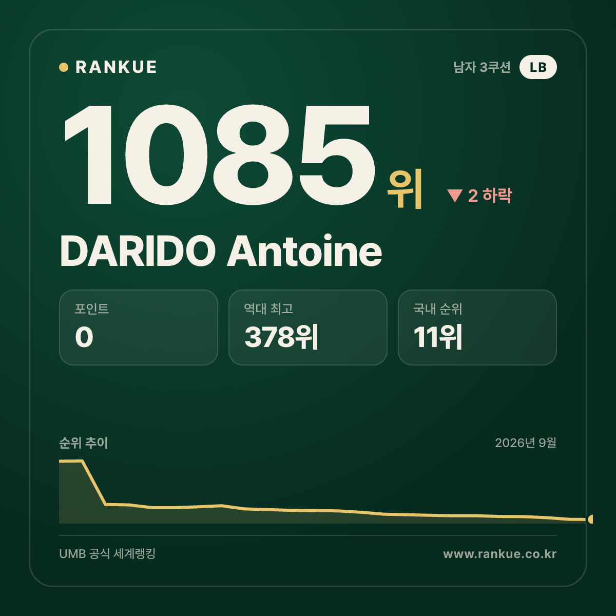 DARIDO Antoine — 당구 세계랭킹 1085위