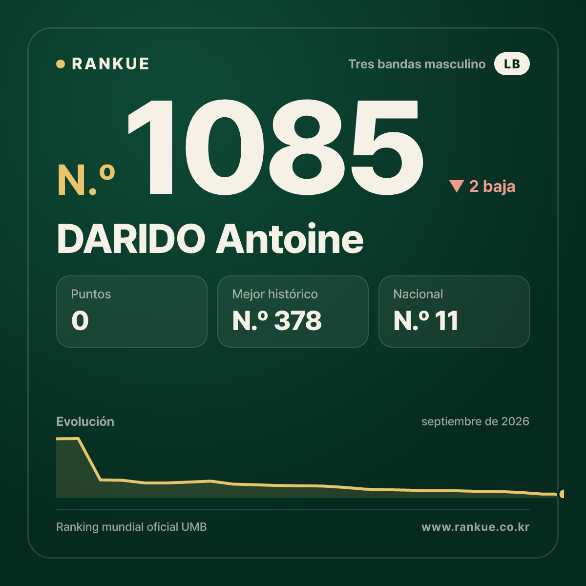 DARIDO Antoine — Ranking Mundial de Billar N.º 1085