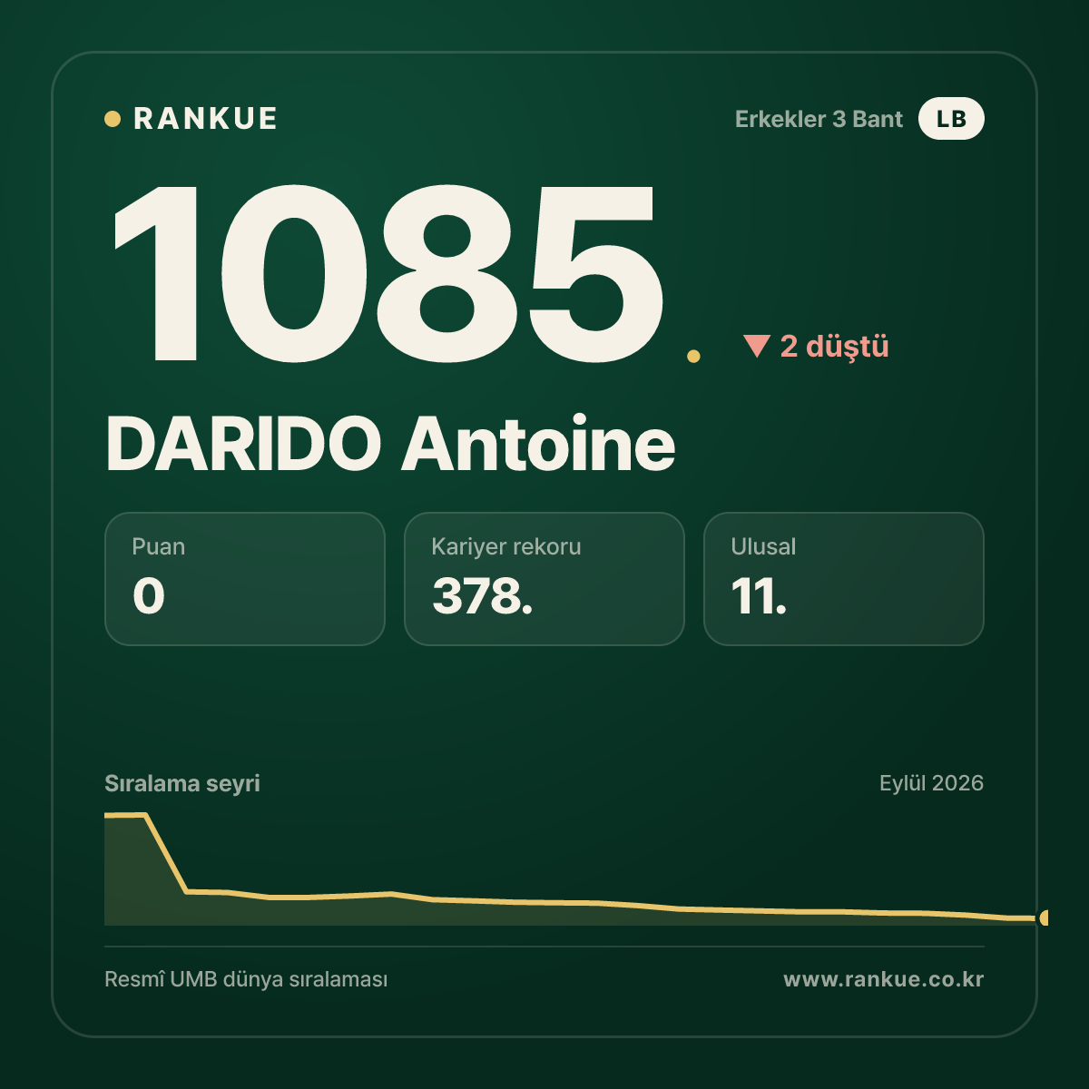 DARIDO Antoine — Bilardo Dünya Sıralaması 1085.