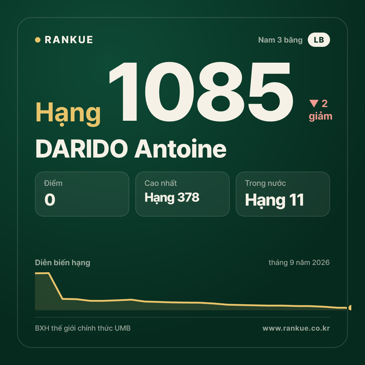 DARIDO Antoine — BXH Bida Thế giới hạng 1085