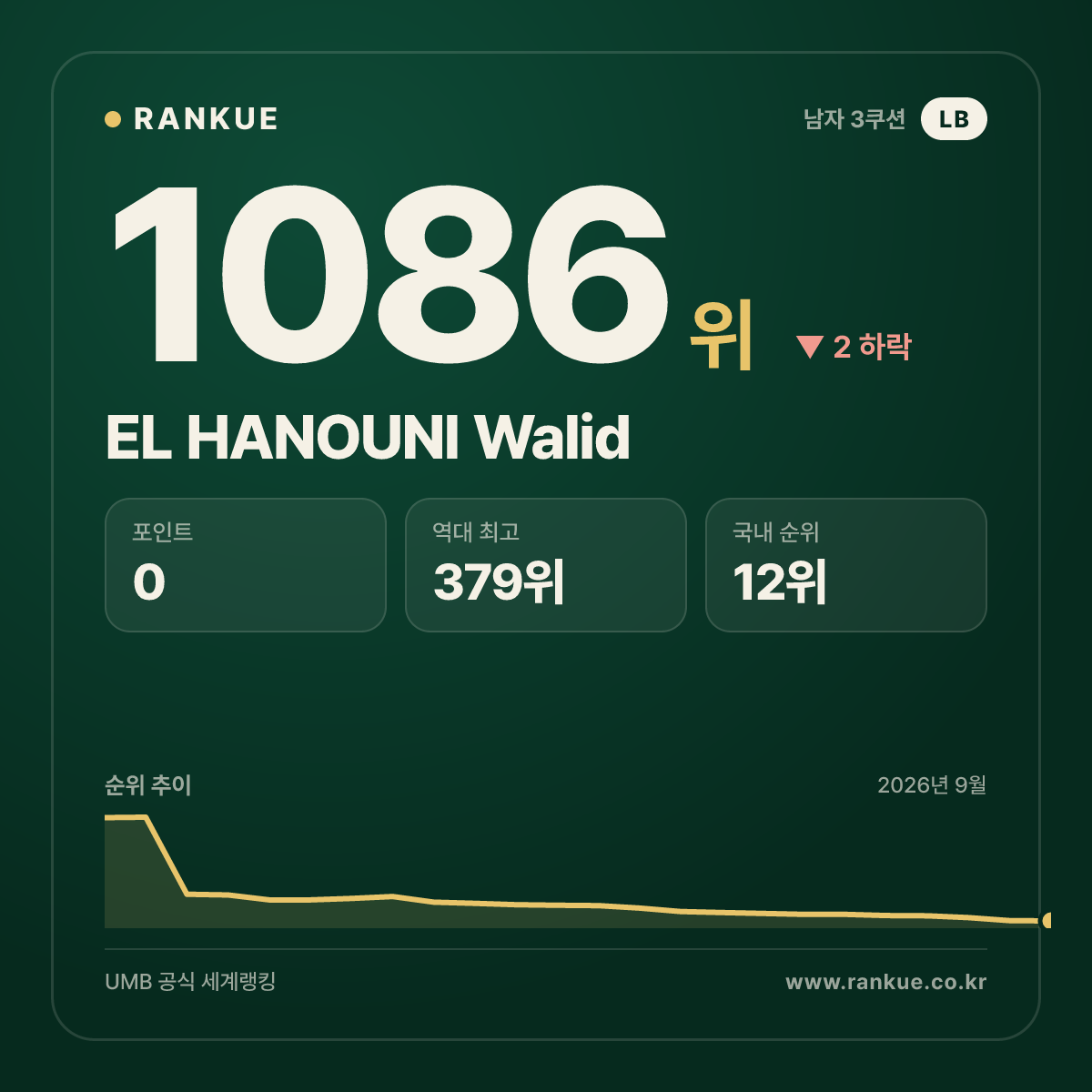 EL HANOUNI Walid — 당구 세계랭킹 1086위
