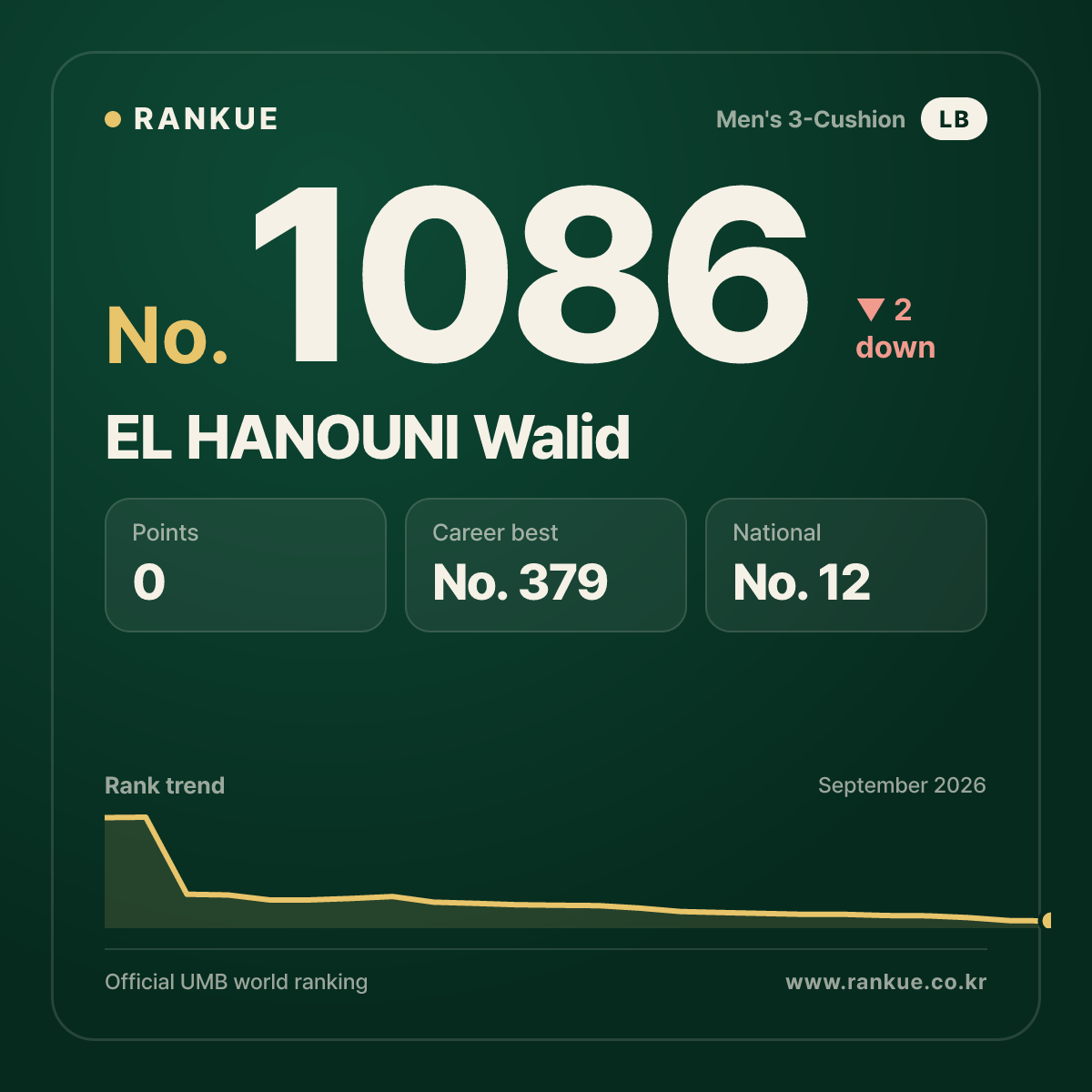 EL HANOUNI Walid — Billiards World Ranking No.1086