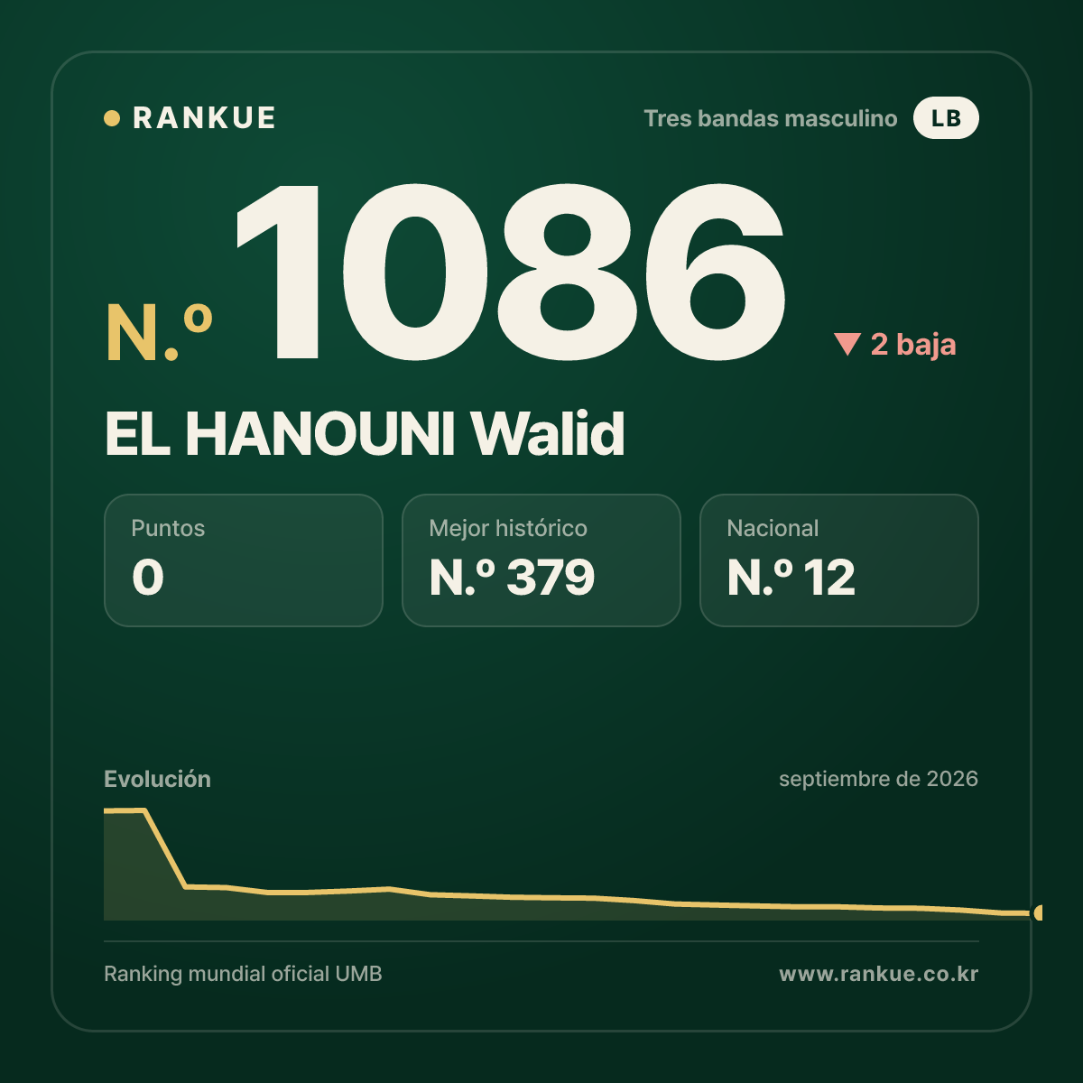 EL HANOUNI Walid — Ranking Mundial de Billar N.º 1086