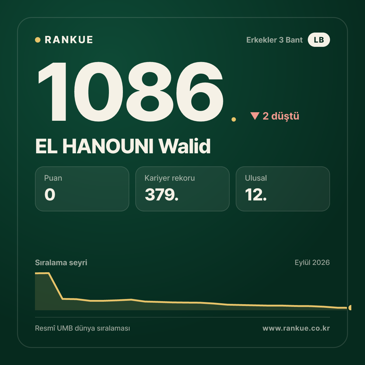 EL HANOUNI Walid — Bilardo Dünya Sıralaması 1086.