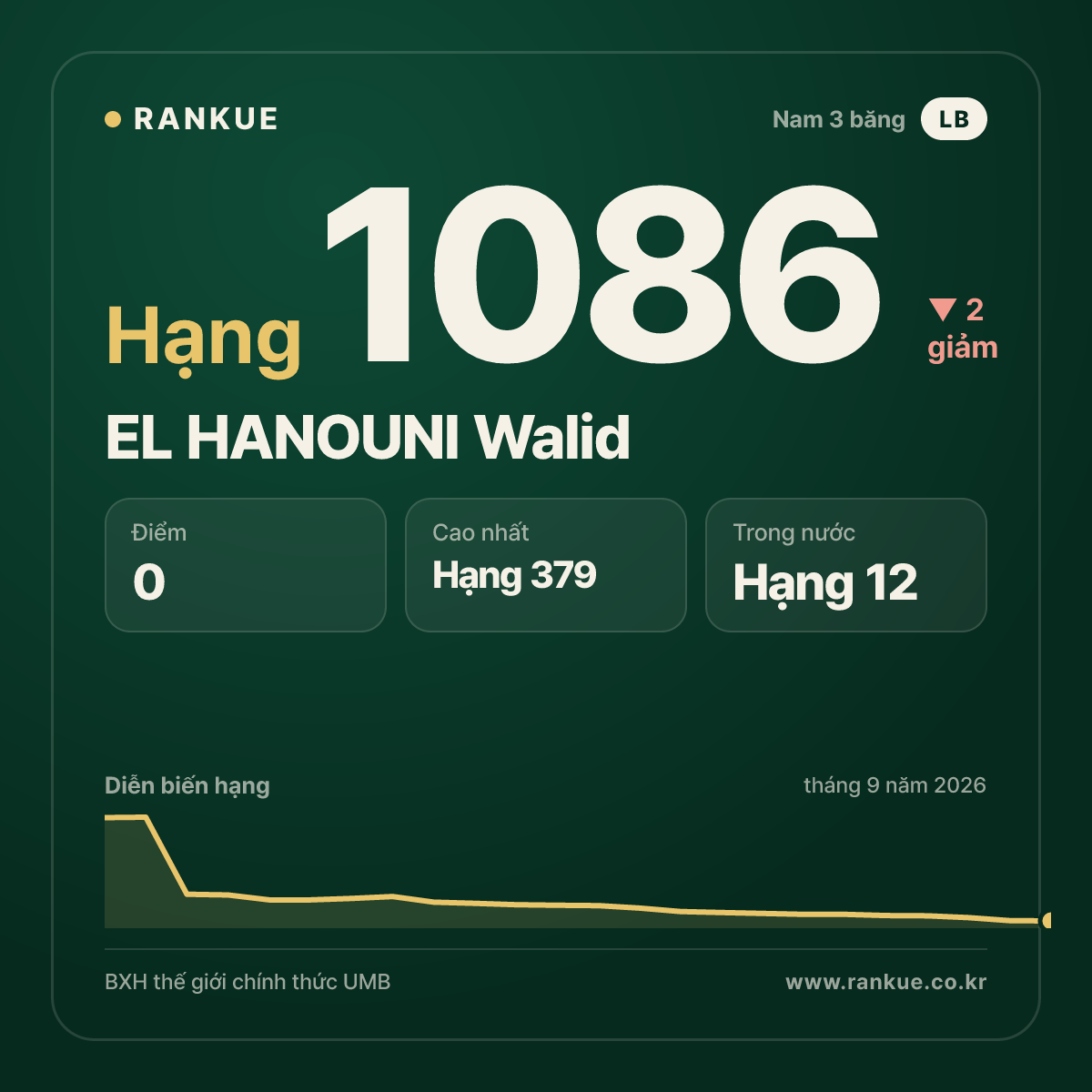 EL HANOUNI Walid — BXH Bida Thế giới hạng 1086