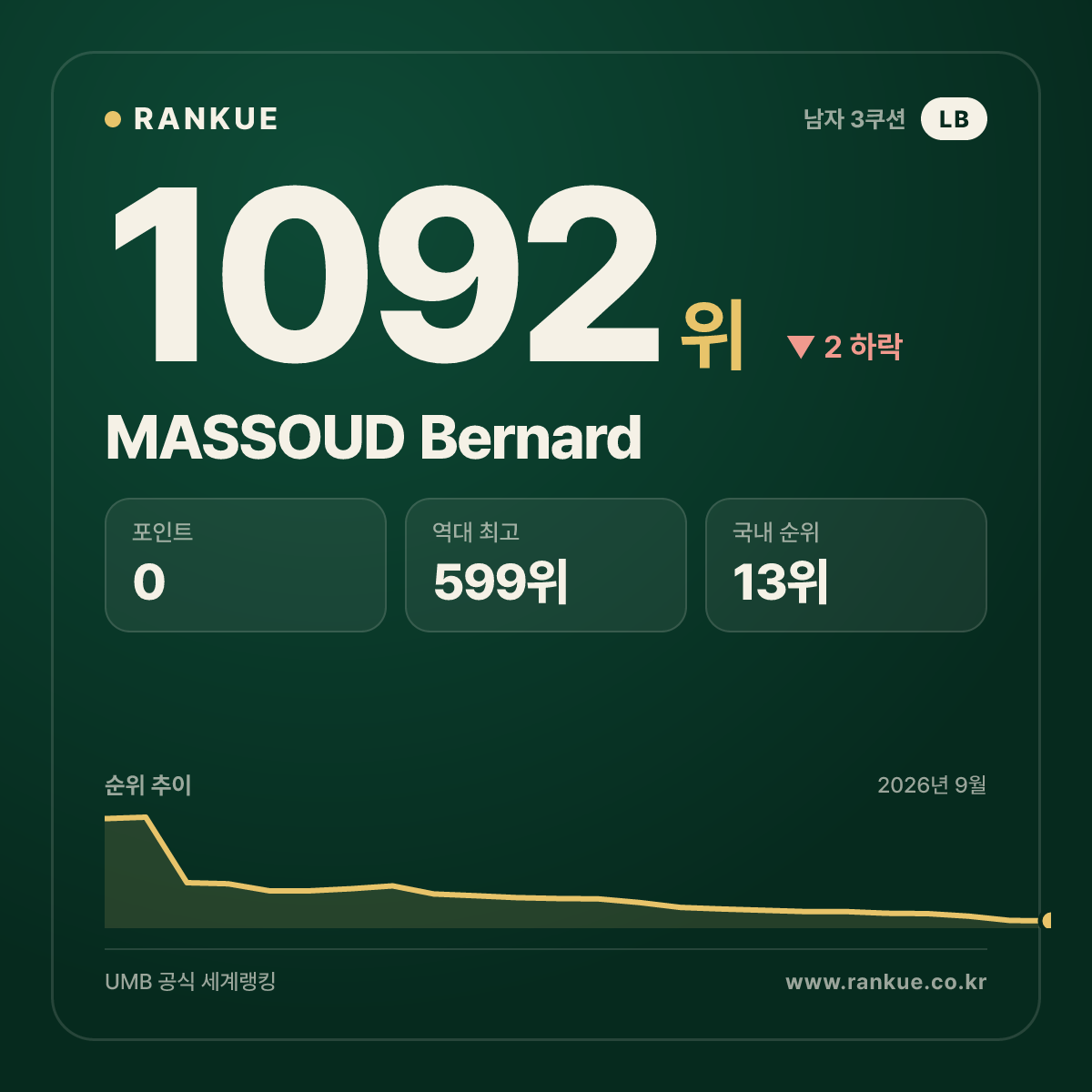 MASSOUD Bernard — 당구 세계랭킹 1092위
