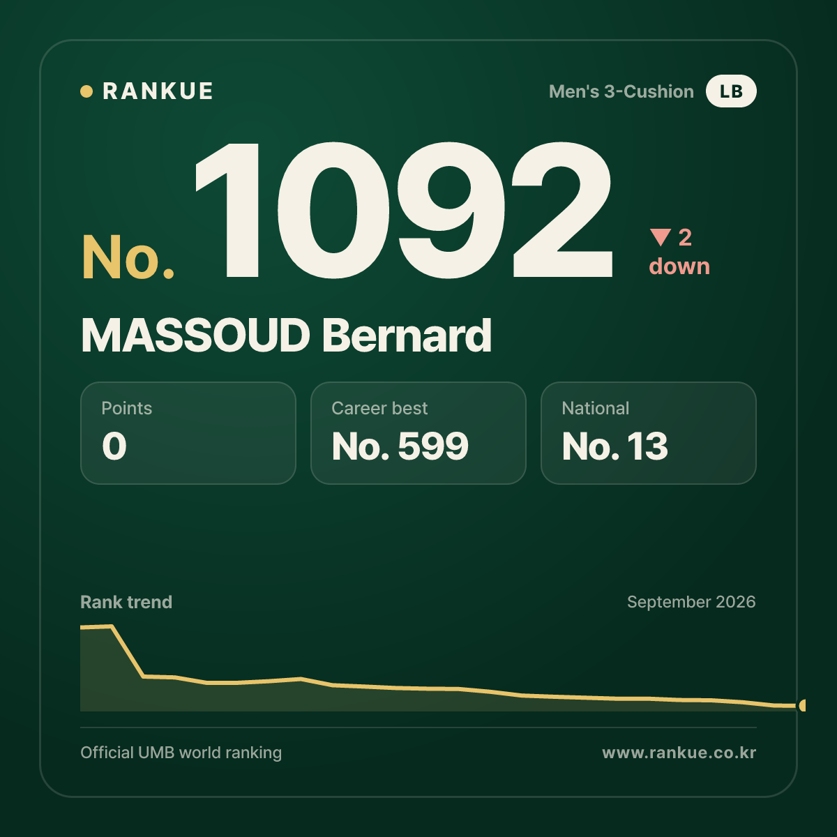MASSOUD Bernard — Billiards World Ranking No.1092