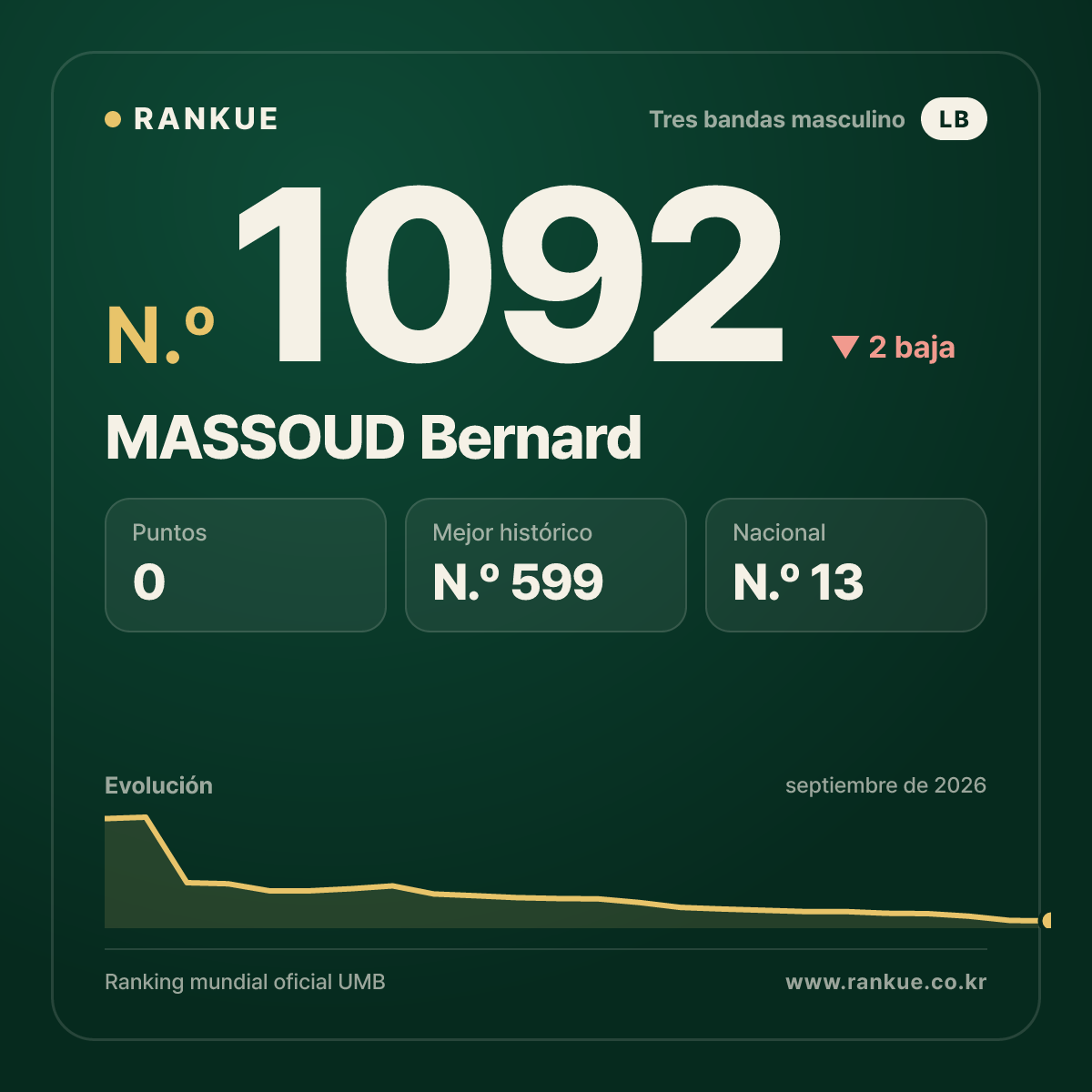 MASSOUD Bernard — Ranking Mundial de Billar N.º 1092