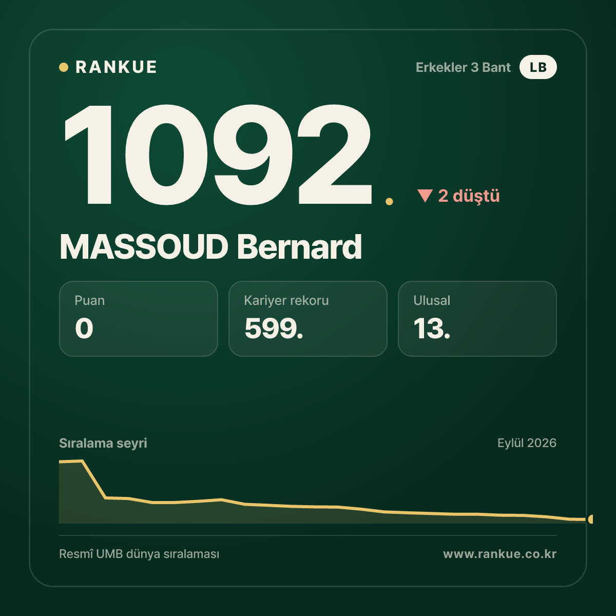 MASSOUD Bernard — Bilardo Dünya Sıralaması 1092.