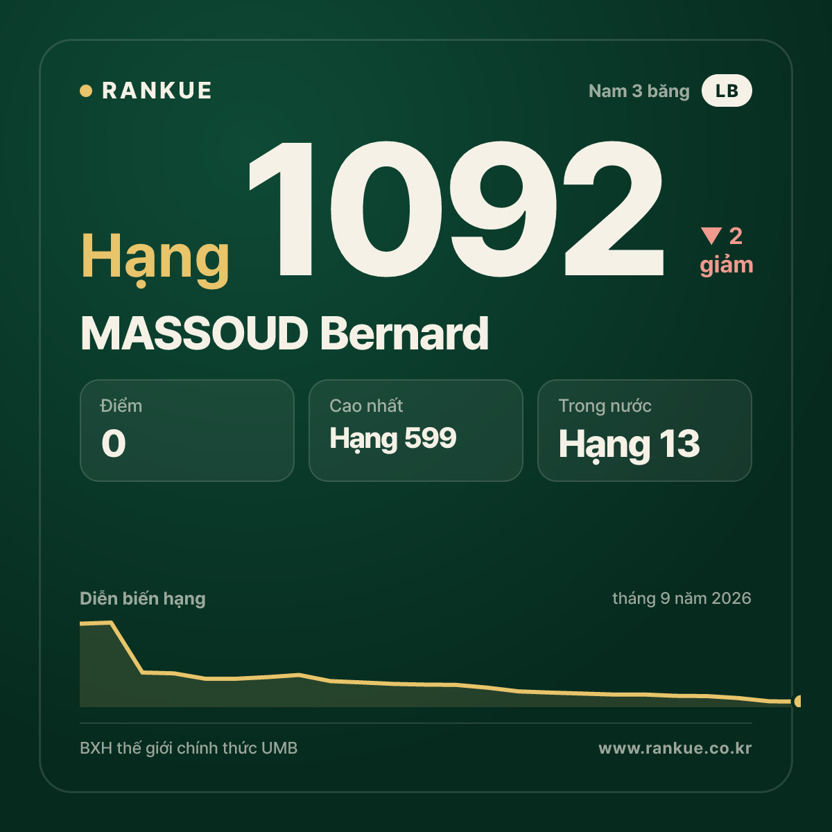 MASSOUD Bernard — BXH Bida Thế giới hạng 1092