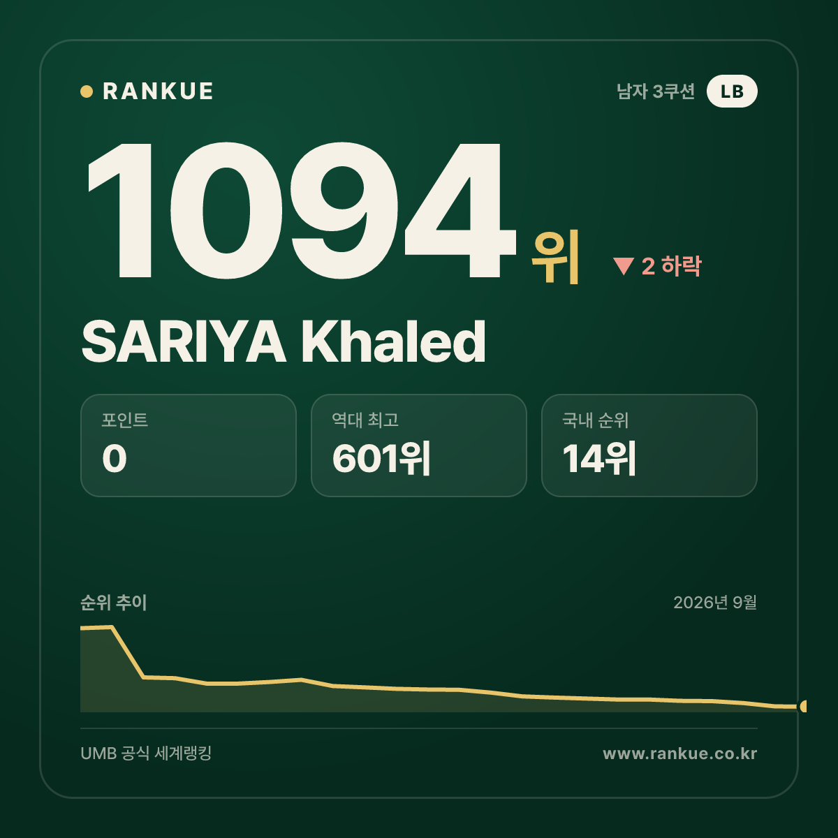 SARIYA Khaled — 당구 세계랭킹 1094위