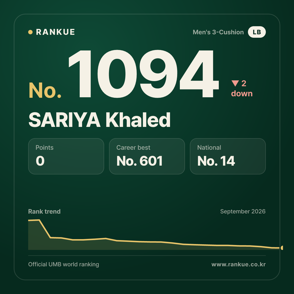 SARIYA Khaled — Billiards World Ranking No.1094