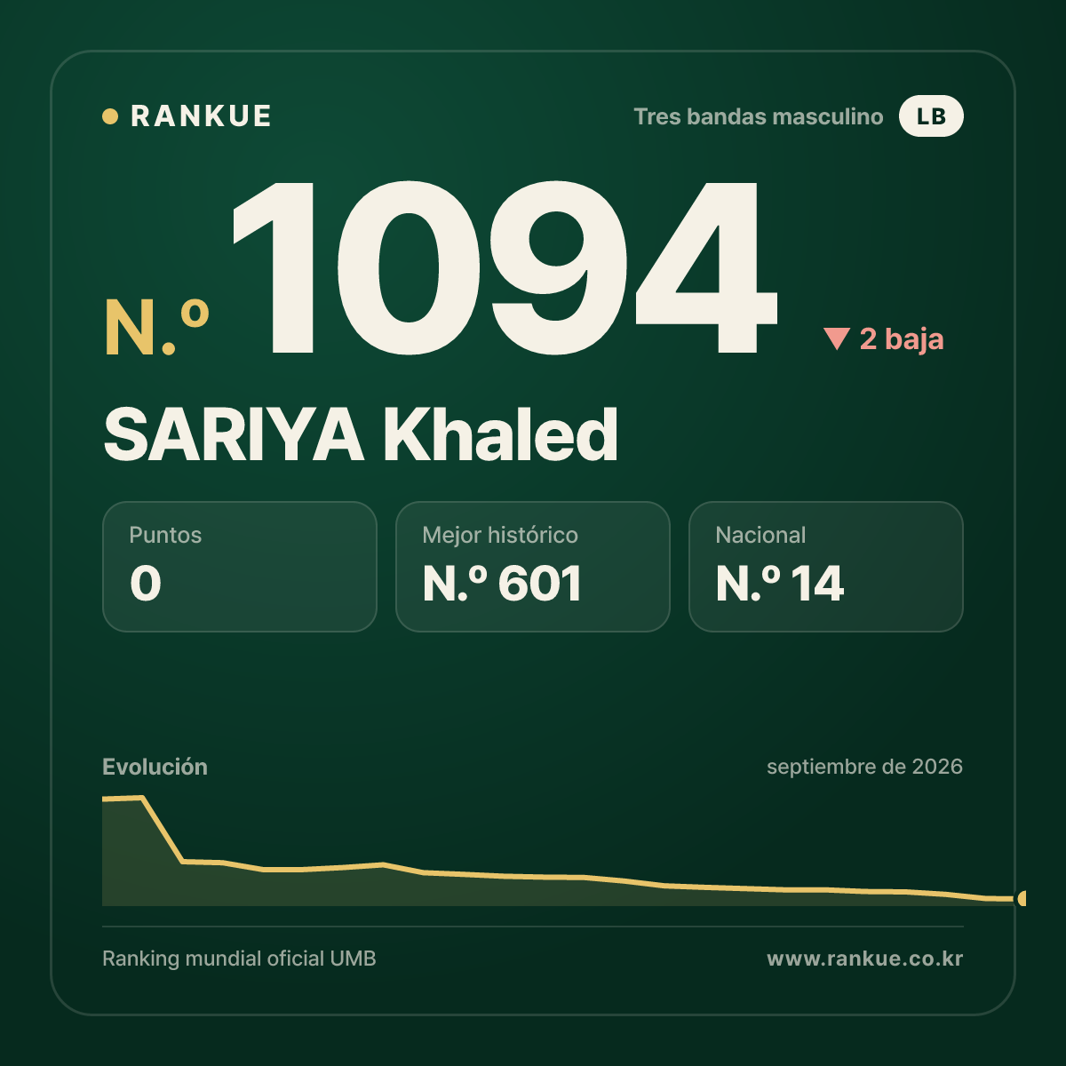 SARIYA Khaled — Ranking Mundial de Billar N.º 1094