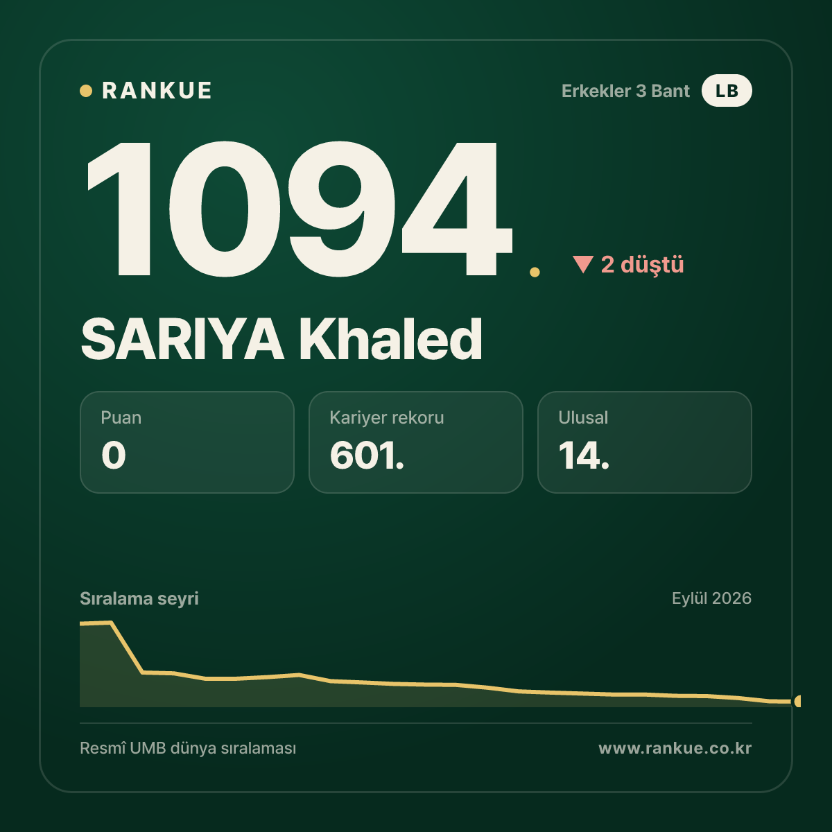 SARIYA Khaled — Bilardo Dünya Sıralaması 1094.