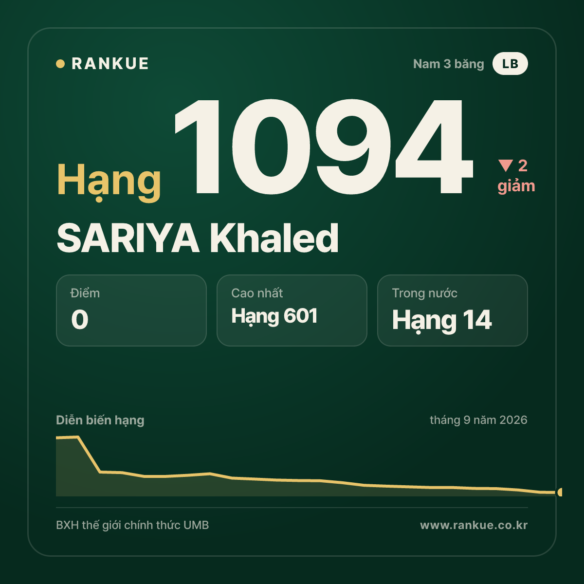 SARIYA Khaled — BXH Bida Thế giới hạng 1094
