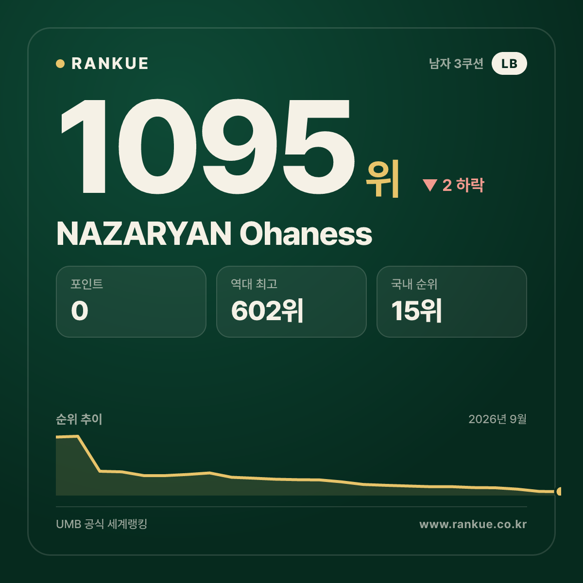 NAZARYAN Ohaness — 당구 세계랭킹 1095위
