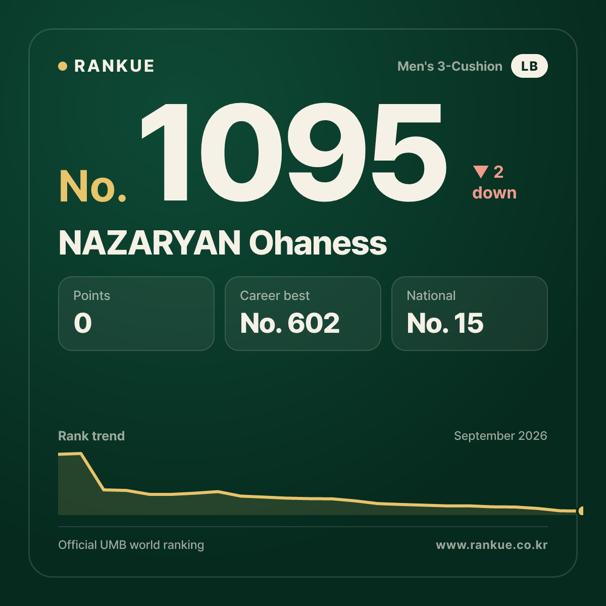 NAZARYAN Ohaness — Billiards World Ranking No.1095