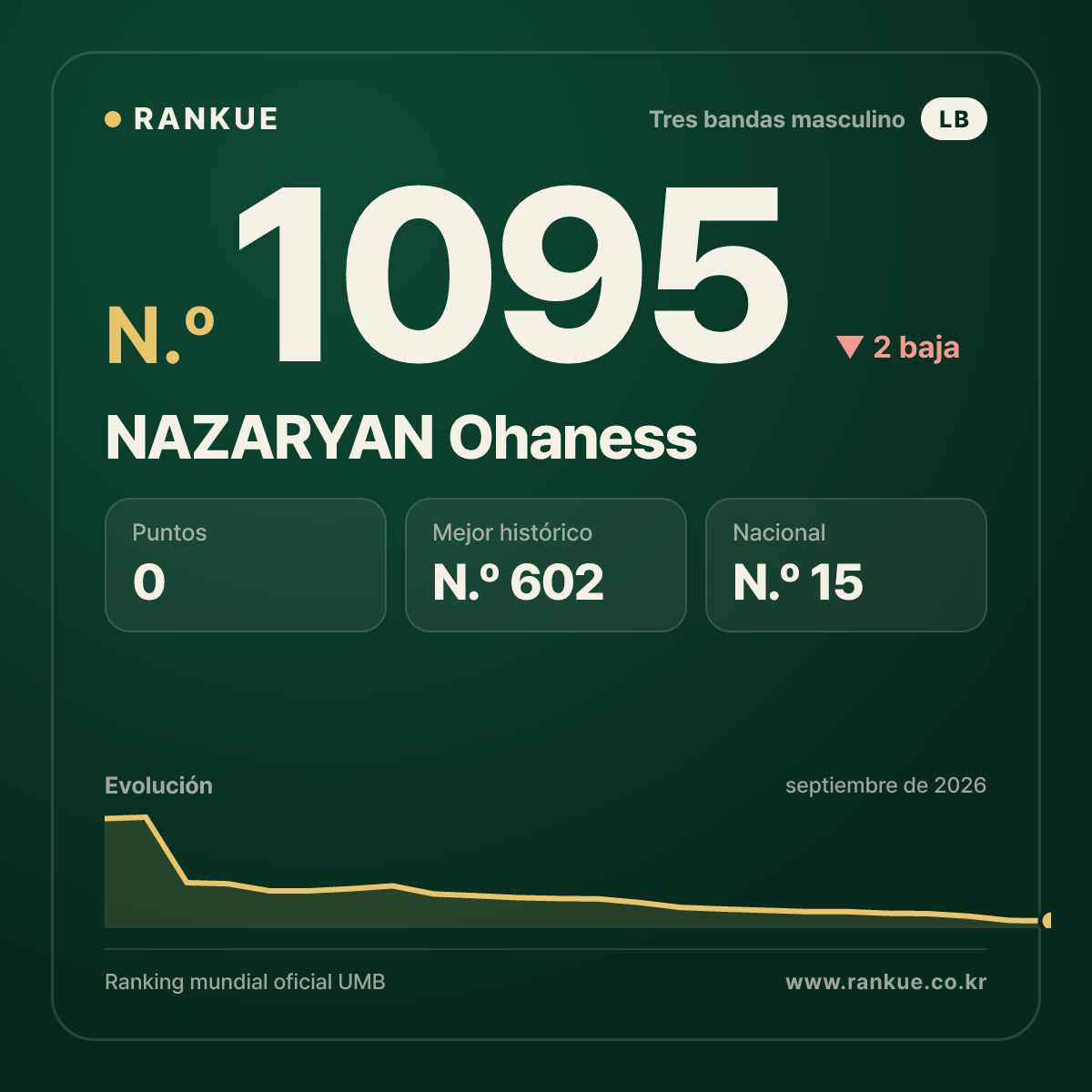 NAZARYAN Ohaness — Ranking Mundial de Billar N.º 1095